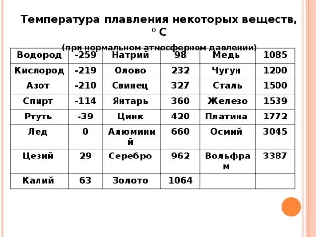 Кипение алюминия. Температура плавления свинца и сплавов таблица. Температура плавления серого чугуна. Температура плавления серого чугуна таблица. Температура плавления чугуна таблица в градусах.