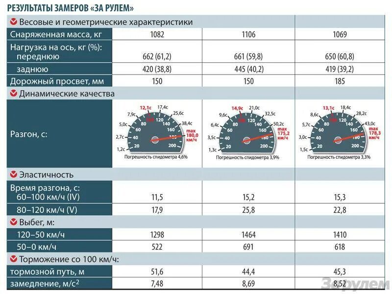 Какой пробег для машины нормальный. Максимальная скорость ВАЗ 2170. Скорость автомобиля таблица. Показатель оборотов двигателя. Максимальная скорость автомобиля ВАЗ.