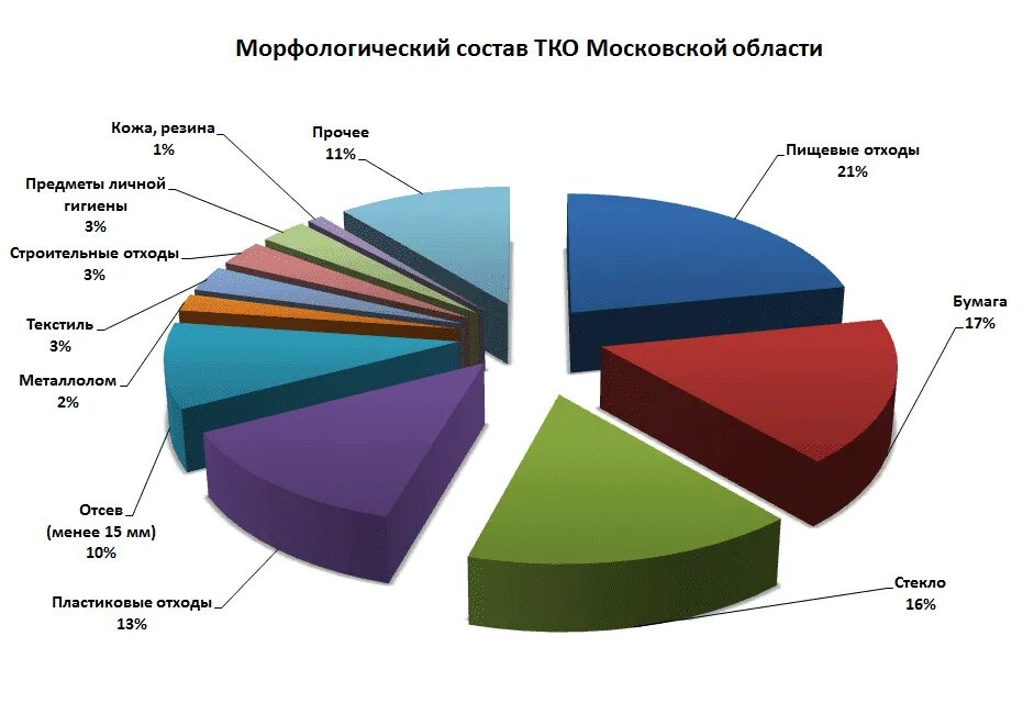 Содержание тко что это. Морфологический состав твердых коммунальных отходов. Усредненный морфологический состав ТКО В России. Диаграмма утилизации отходов. Состав твердых бытовых отходов.