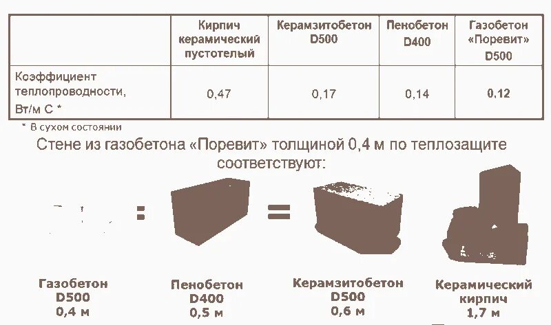 Срок газобетона. Сравнительные характеристики керамзитобетона и газобетона. Теплопроводность газоблока и керам. Керамзитобетон газоблок газосиликат пеноблок. Теплопроводность керамзитобетонных блоков и кирпича.