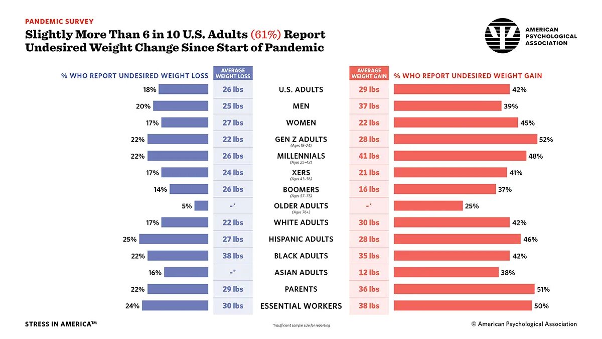 Average Weight in America. E-Commerce rate during the Pandemic. Change severity перевод. During pandemic