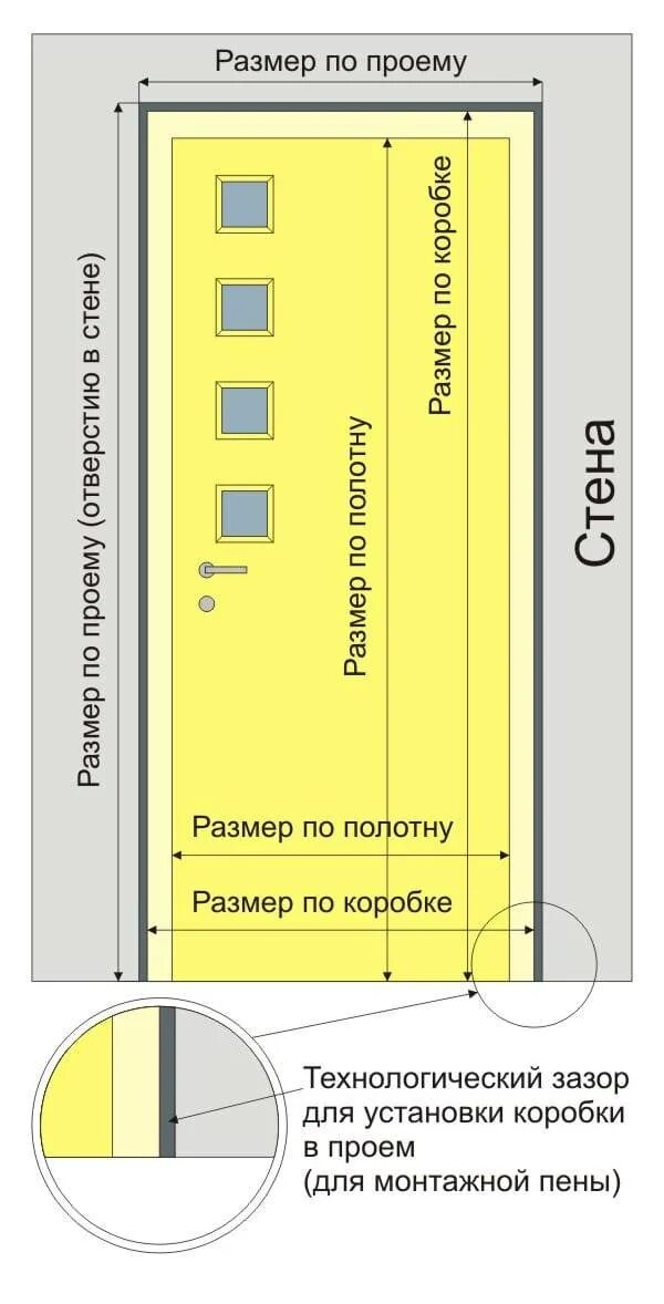 Какой проем под межкомнатную дверь