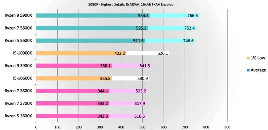 Ryzen 5600 драйвера. Ryzen 5600 тесты. Ryzen 5 5600x и 5 5600. Температура Ryzen 5600x. Ryzen 5600x gtx3090.