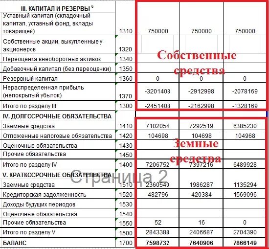 1210 строка баланса что входит. Собственный капитал и заемный капитал в балансе. Собственные средства в балансе это строка. Заемные средства в балансе формула. Показатель собственного капитала в бухгалтерском балансе.