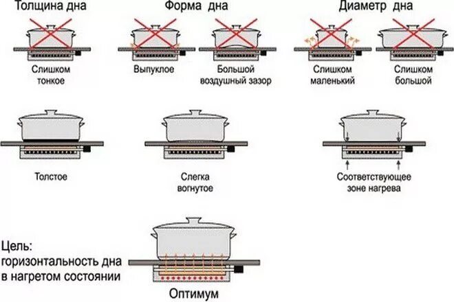 Принцип нагрева индукционной плиты. Как работает индукционная конфорка. Как выбрать диаметр посуды для индукционной плиты. Схема устройства дна кастрюли для индукционной плиты. Почему для прижимных пластин нельзя использовать материалы