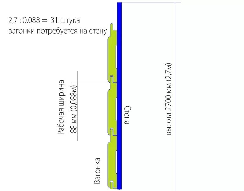 Вагонка сколько штук. Рассчитать количество вагонки для обшивки комнаты. Рассчитать количество вагонки для обшивки. Площадь вагонки расчет. Рассчитать количество вагонки.