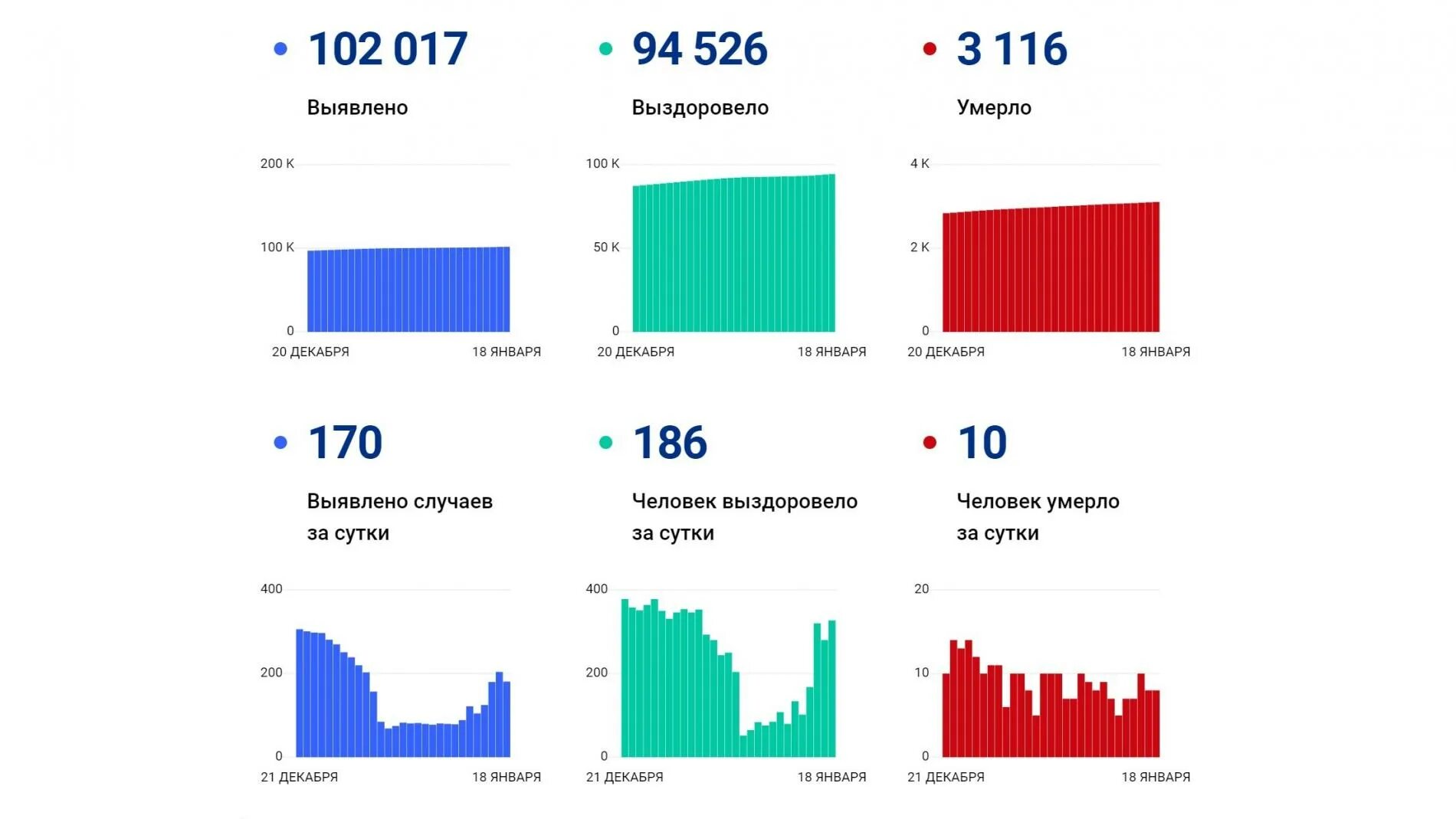 Оперативные данные это. Заболеваемость коронавирусом в Вологодской области. Коронавирус статистика на сегодня в Вологодской.