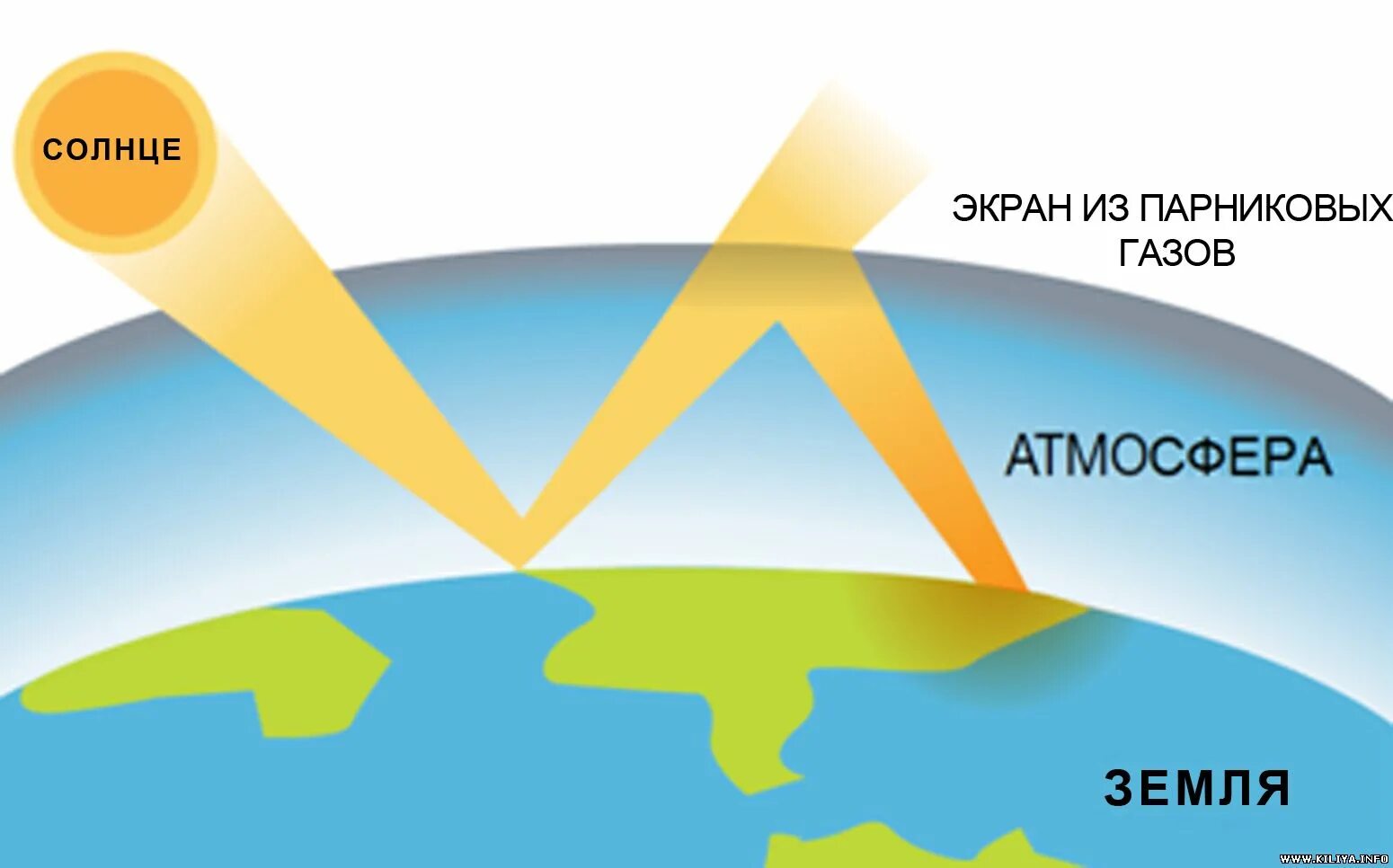 Жизнь в атмосфере ограничено. Парниковый эффект. Парниковый эффект земли. Парниковый эффект в атмосфере. Парниковый эффект схема.