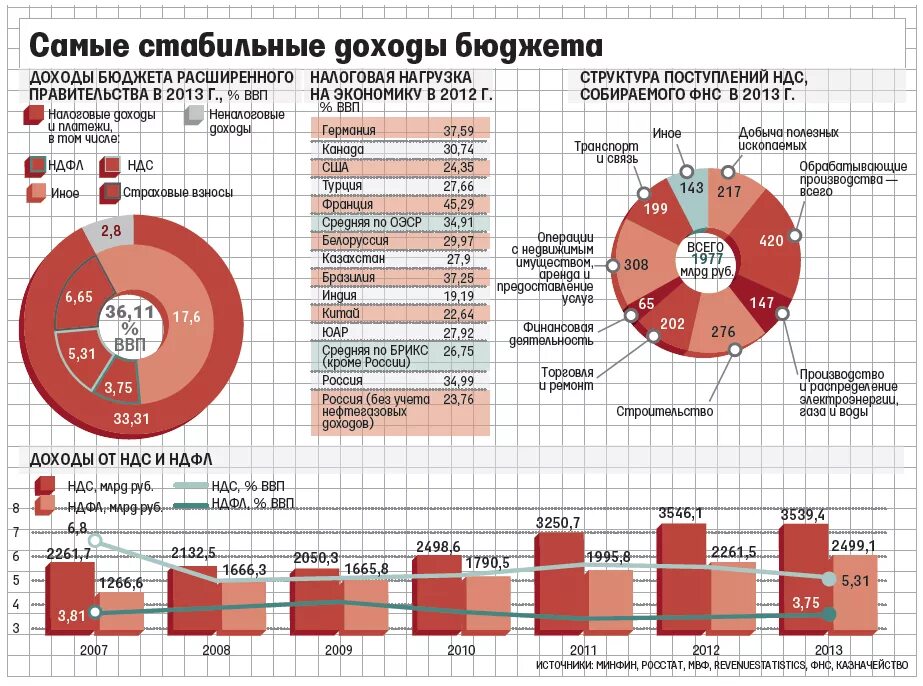 Доходы бюджета по отраслям. Доходы бюджета РФ. Доходы бюджета России по отраслям. Налоговые поступления в бюджет РФ.