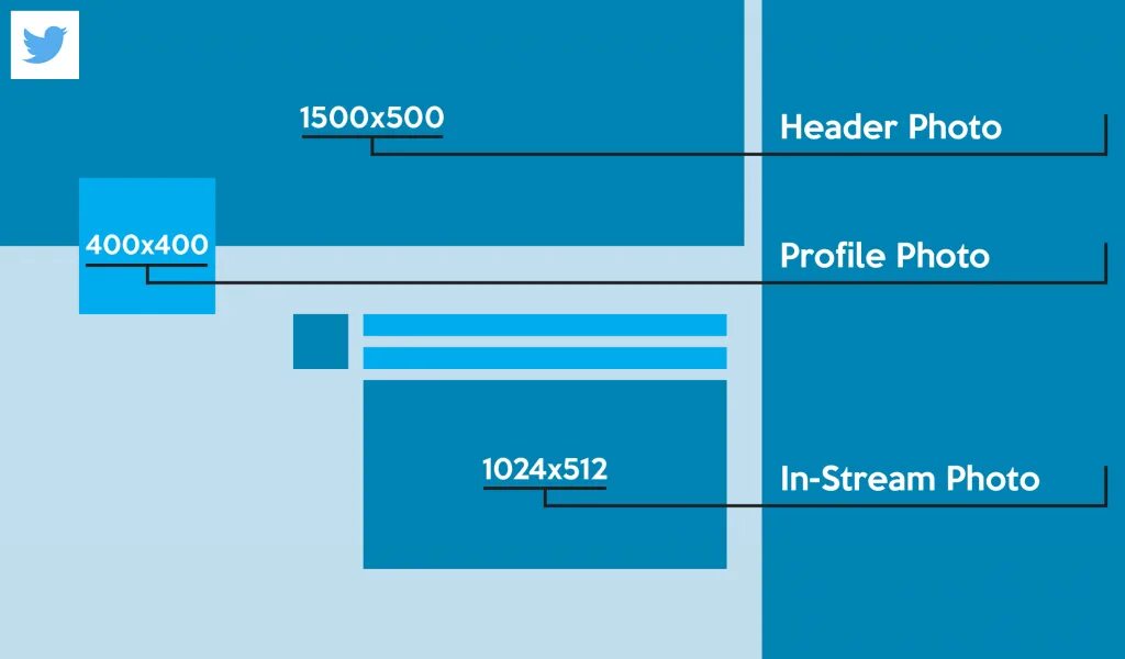 Размер картинки. Размер поста в Твиттере. Размер обложки для твиттера. Размер картинки для твиттера. Форматы изображений для фейсбука.