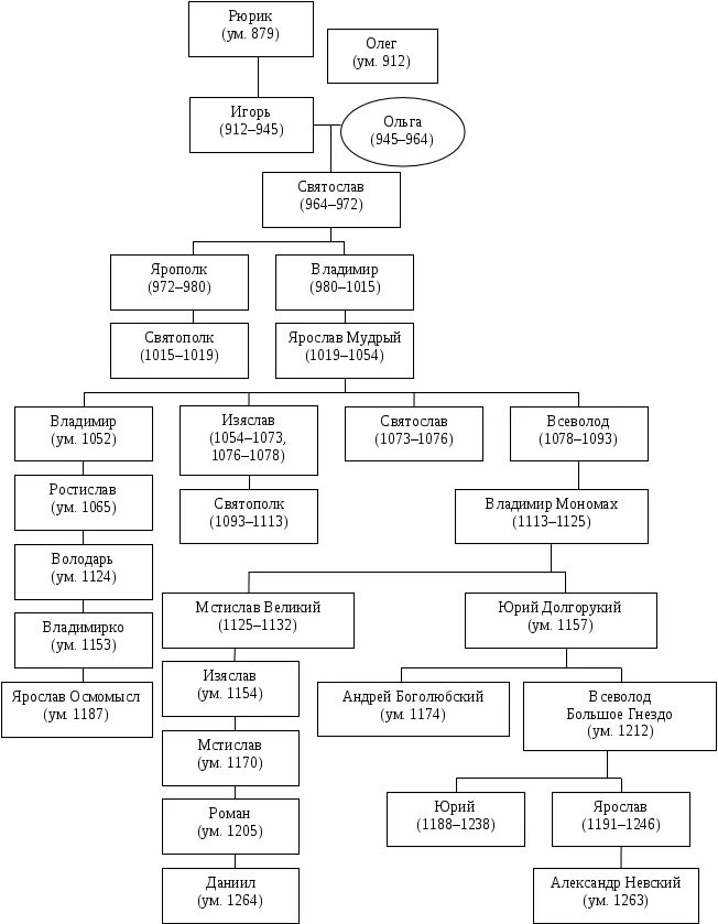 Генеалогическое древо история 6 класс. Родословная Рюриковичей от Рюрика до Мстислава Великого. Генеалогическое Древо Рюриковичей от Рюрика до Мстислава. Генеалогическое Древо Рюриковичей до Мстислава. Родословная князей Рюриковичей.