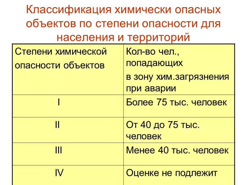 Категорирование тэк. Классификация химически опасных объектов. Классификация химически опасных объектов по степени опасности. Классификация ХОО по степени опасности для населения. Классификация промышленных объектов по степени химической опасности.