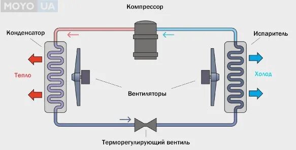 Влияет ли кондиционер на работу двигателя. Схема кондиционирования испаритель конденсатор. сплит система схема холодильного контура. схема компрессора сплит системы. схема кондиционера испаритель, конденсатор.