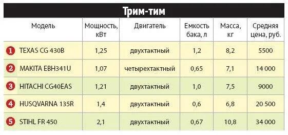 Штиль 180 сколько масла. Таблица масло бензин для бензопилы штиль на 1. Как развести бензин для триммера. Пропорция масла и бензина для триммера на 1 литр. Пропорции бензина и масла для триммера штиль.