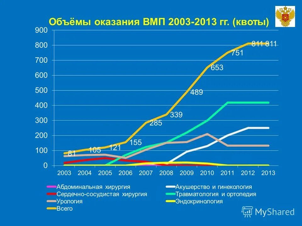 Объем высокотехнологичной медицинской помощи. Квота вмп. квота внп что это. квота на оказание высокотехнологичной медицинской помощи. объем квота это.