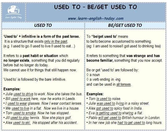 Be used to get used to правило таблица. Used to get used to. Used to be used to get used to правило. Be used to и get used to разница.