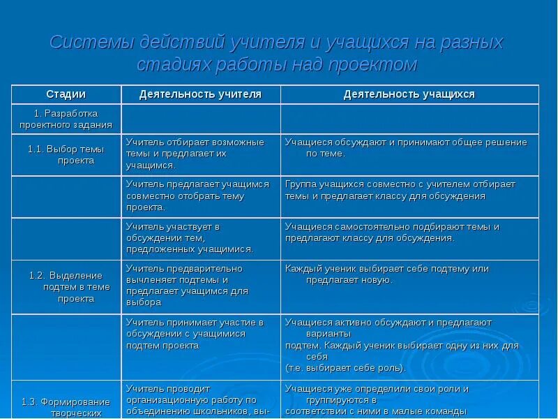 Виды методов работы над проектом В ходе работы над проектом