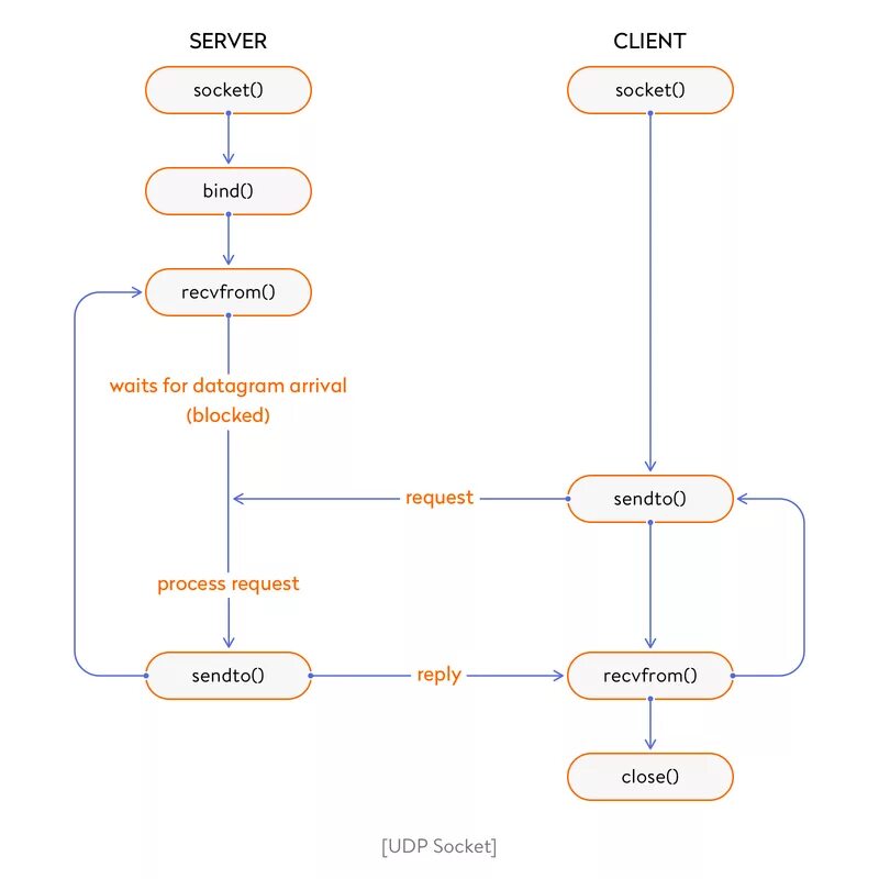 Общая схема работы серверного сокета TCP. Схема работы udp. TCP сокет. TCP Socket схема. Адреса порты сокеты