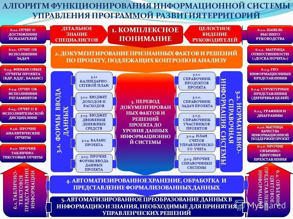 Перспективы развития информационных систем управления. Иерархии информационных систем предприятия. Управление развитием информационной системы. Информационное пространство города. Система управления развитием территории.