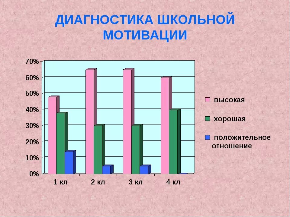 Методика матюхиной мотивация. Диагностика школьной мотивации. Диаграмма мотивация младших школьников. Диаграммы школьной мотивации школьников. Диагностика учебных достижений младших школьников.