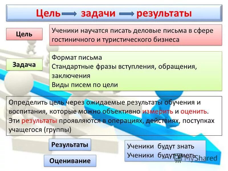 Цель проблема результат. Цель и стратегия проекта. Ожидаемые результаты обучения в школе. Задачи проекта шаблон. Цель проблема результат.