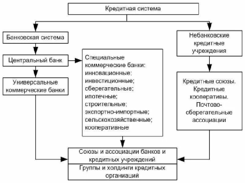 2 система кредита