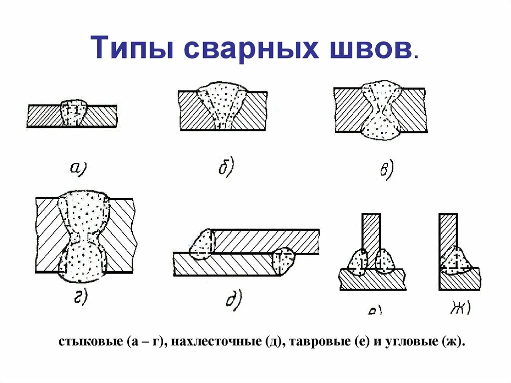 Конструктивные типы сварных соединений. Вид шва сварного соединения. типы сварных соединений и швов. стыковое тавровое угловое нахлесточное соединение. типы сварочных швов.