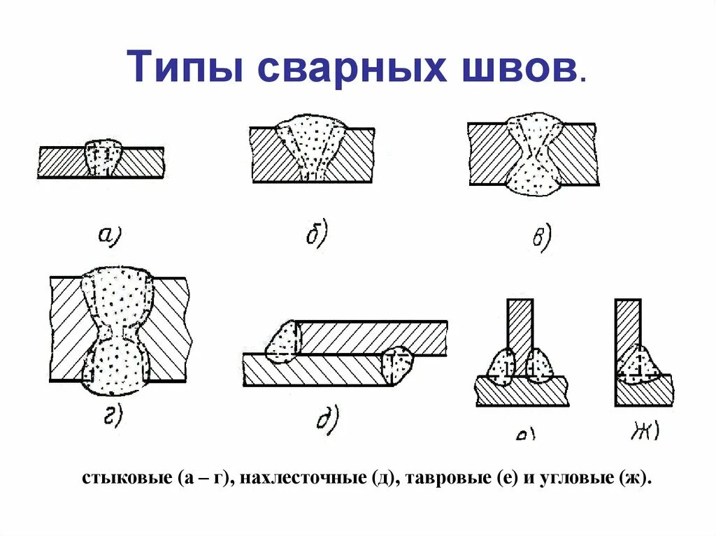 Сварное соединение пример. Вид шва сварного соединения. Типы сварных соединений и швов. Типы стыковых швов сварных соединений. Тип соединения сварных швов у4.