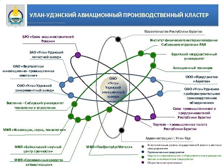 Улан - Удэнский авиационный производственный кластер. Промышленный кластер. Промышленные и инновационные кластеры. Научно производственный кластер.