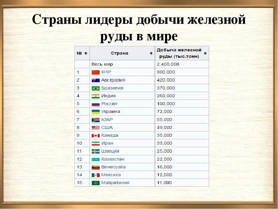 Лидеры по добыче железной. Страны лидеры по добыче железной руды в мире. страны лидеры по добыче железной руды 2021. первая пятерка мировых лидеров в производстве железной руды. железная руда страны лидеры.