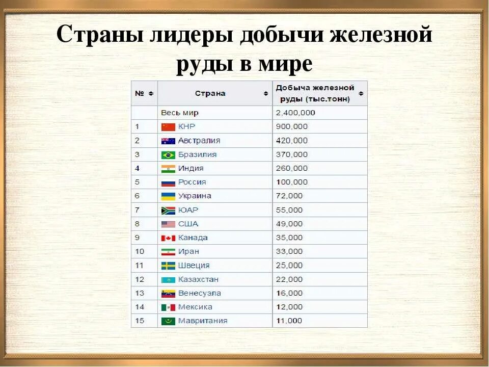 10 лидирующих стран. Страны Лидеры по добыче железной руды в мире. Страны Лидеры по добыче железной руды 2021. Первая пятерка Мировых лидеров в производстве железной руды. Железная руда страны Лидеры.