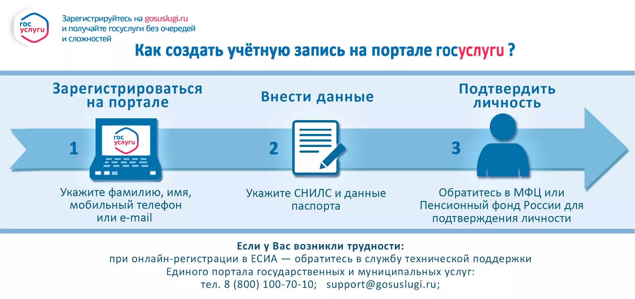 Как зарегистрироваться на госуслугах. Инструкция по регистрации. Этапы регистрации на госуслугах. Инструкция по регистрации на госуслугах.