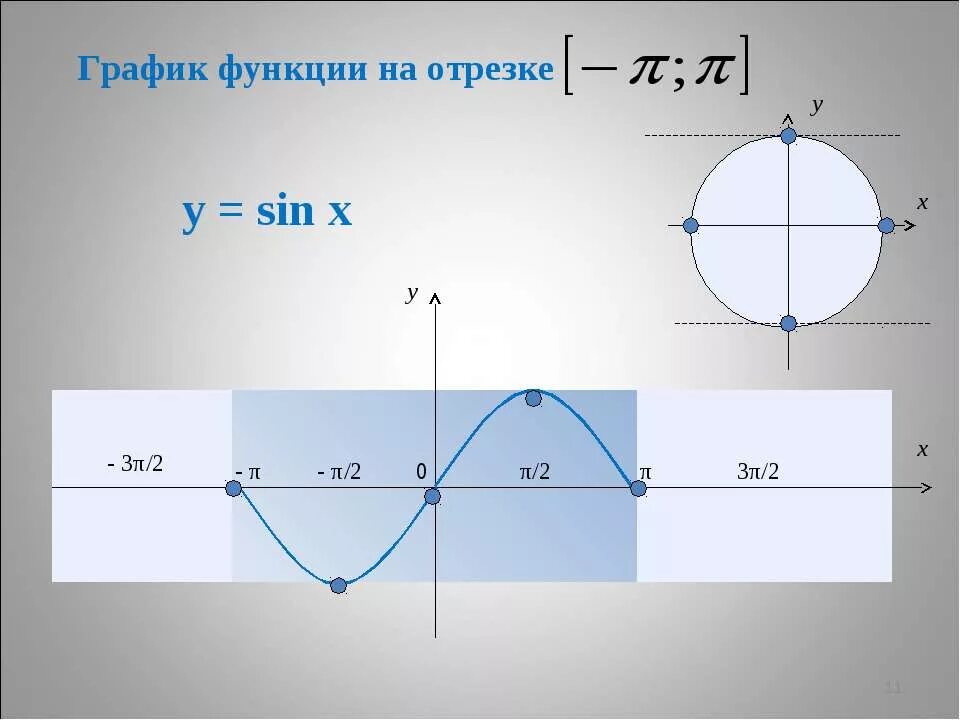 Функция y sin x является. Период функции синус. Период функции sin x. Период функции sinx. Свойства функции у sinx и ее график.