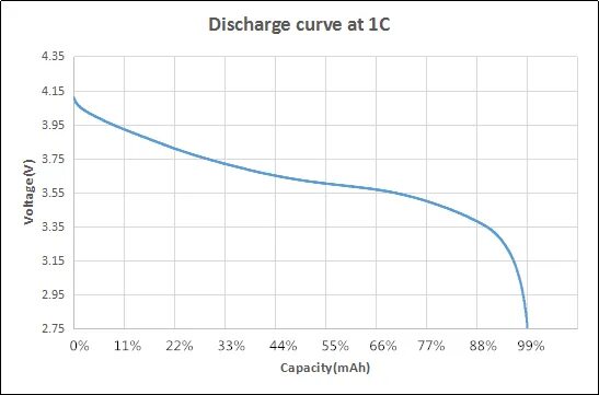 Li ion discharge curve. Li-ion discharge graph. Discharge curves for Lithium ion.