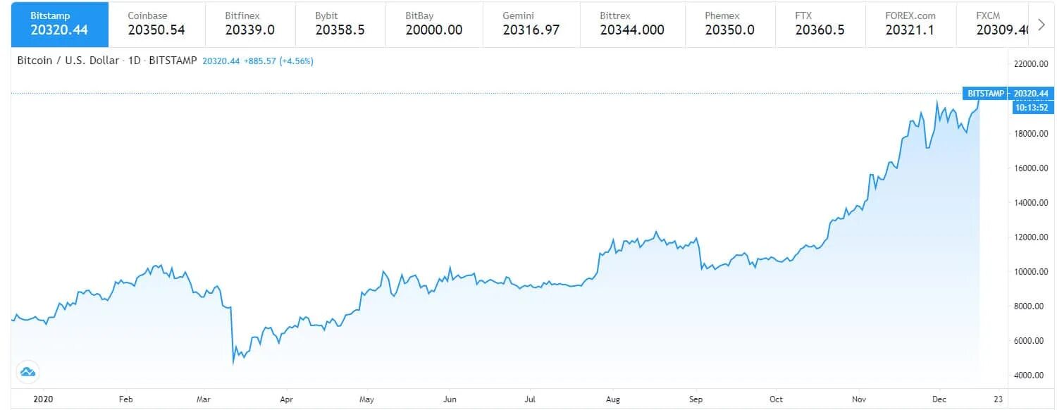 Bitcoin сколько доллар. Диаграмма котировок биткоина. Биткоин график. График роста биткоина. Bitcoin курс график.