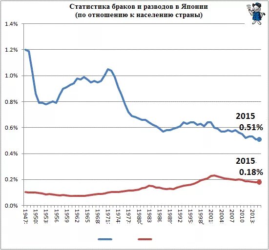 Брачная статистика. Статистика браков в Японии. Статистика браков и разводов в Китае диаграмма. Статистика браков и разводов в Японии. Статистика разводов в Японии.