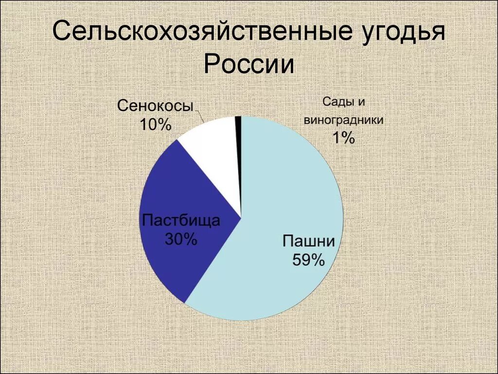 Сельскохозяйственные земли в россии занимают площадь. Структура сельскохозяйственных угодий России. Структура сельхозугодий России. Структура земельных угодий России. Сельскохозяйственные угодья России в процентах.