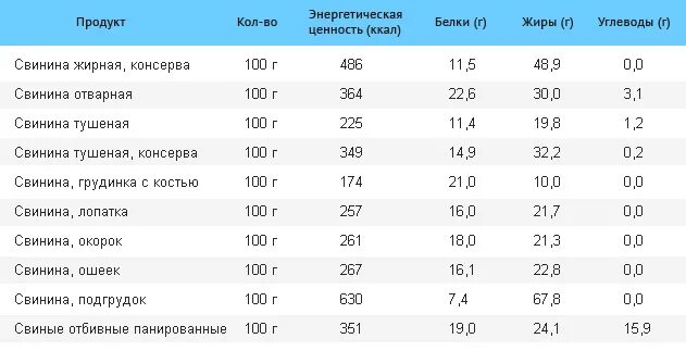 Жареная свинина калории