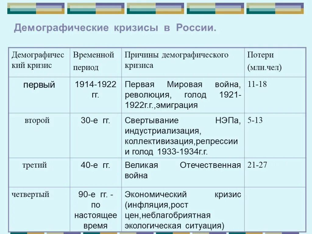 Демографический кризис 1914 1922 причины. Причины демографического кризиса. Демографический кризис таблица. Демографический кризис в России. Периоды демографических кризисов