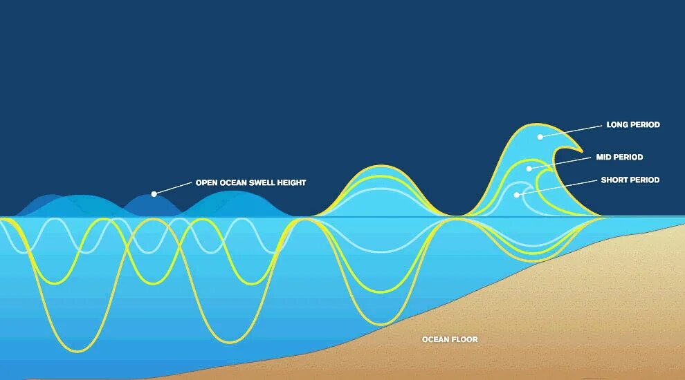 Period between. Строение волны. Схема образования волны. Ветровые волны. Строение морской волны.