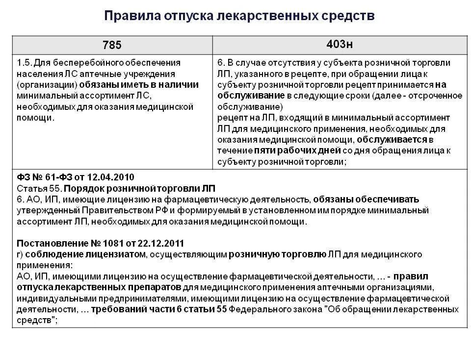 Правила отпуска из аптеки