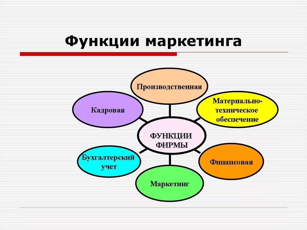 Функции маркетинга. Основные функции маркетинга. Перечислите основные функции маркетинга.. Маркетинг функции маркетинга. Система маркетинга функции