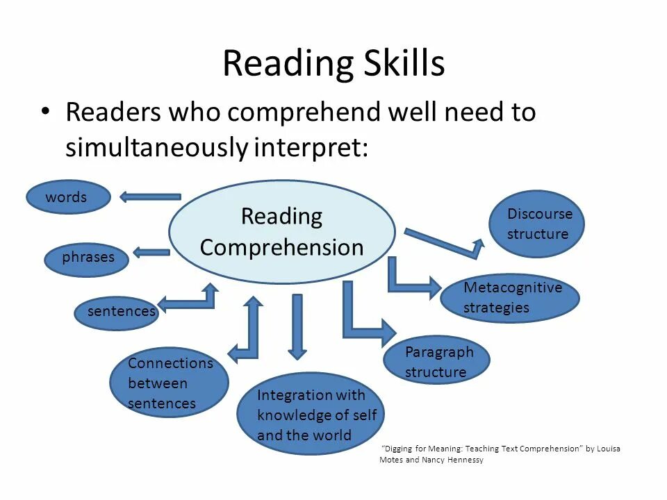 How does this. Reading skills in teaching English. How to improve reading skills in English. Activities for developing reading skills. Professional skill презентация.