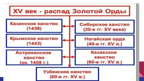 Почему распалась золотая орда 6 класс