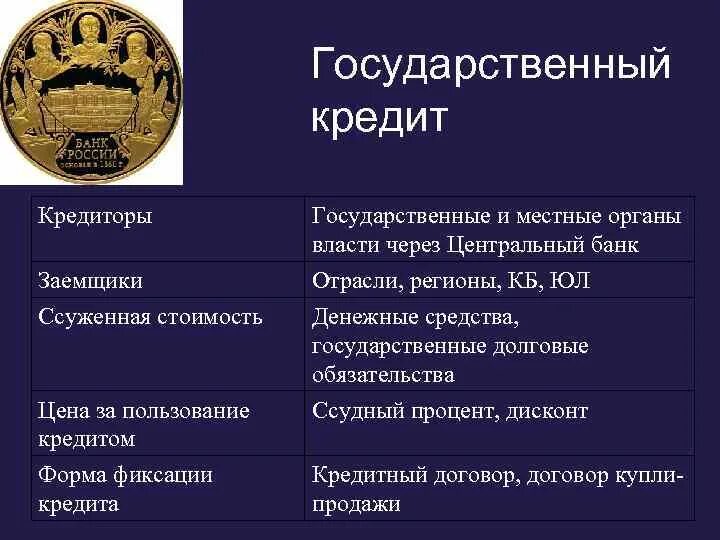 Государственный кредит. Управление гос кредитом. Функции государственного кредита. Государственный кредит в РФ.