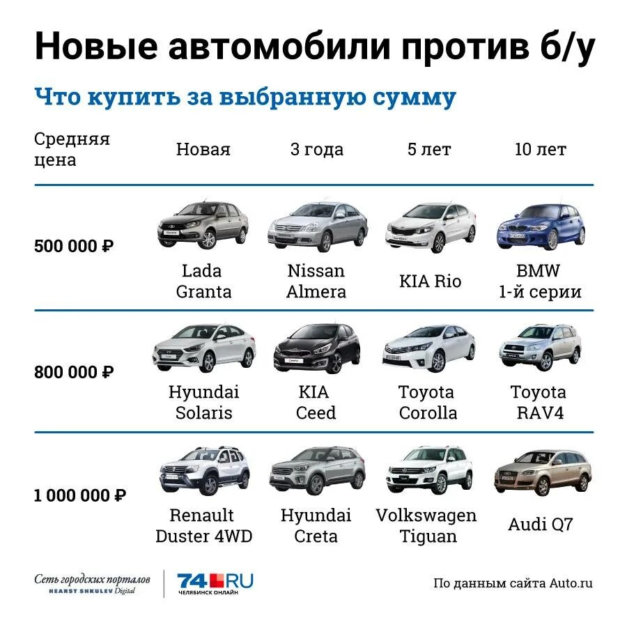 За сколько можно купить новую. Самая популярная машина в России. Самые популярные авто в России. Список автомобилей. Стоимость машин.
