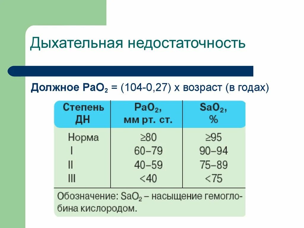 Дыхательная недостаточность 2 сатурация. Дыхательная недостаточность 1 степени сатурация. Степени дыхательной недостаточности по сатурации у детей. Дыхательная недостаточность клинические рекомендации 1 степени. Норма кислорода в крови после 60