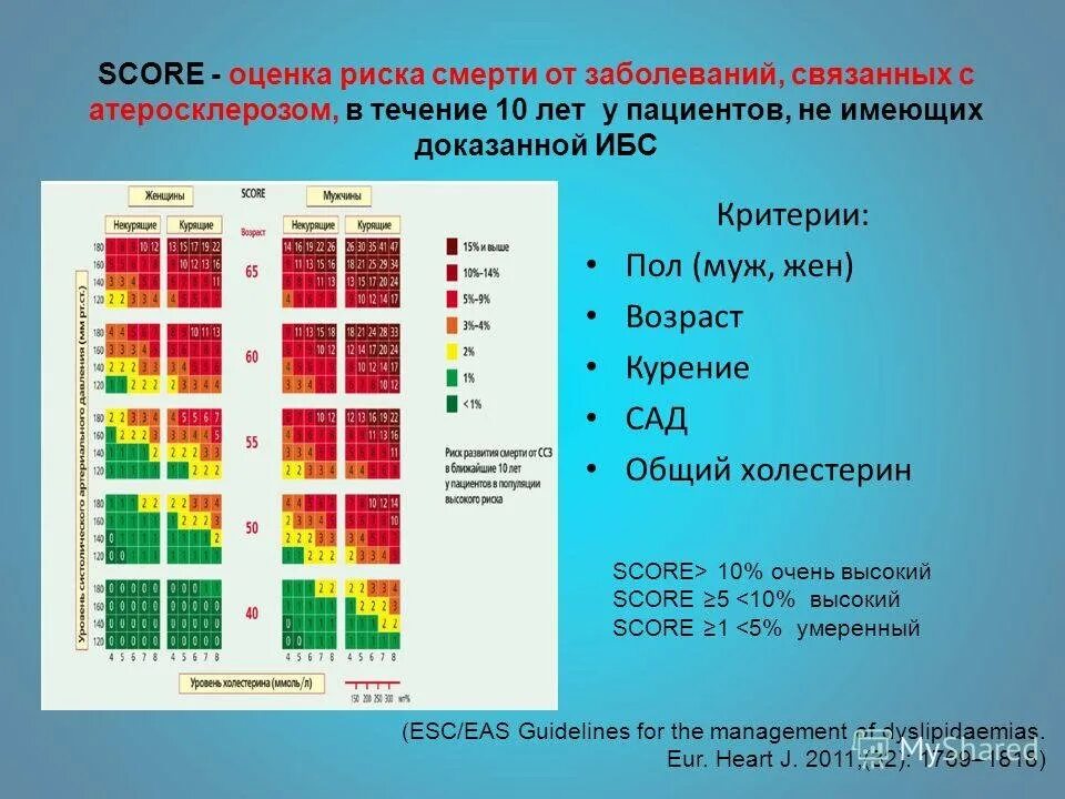 Шкала score для оценки риска сердечно сосудистых заболеваний. Таблица скор сердечно сосудистый риск. Шкала score для оценки риска холестерина. Шкала score относительного риска.