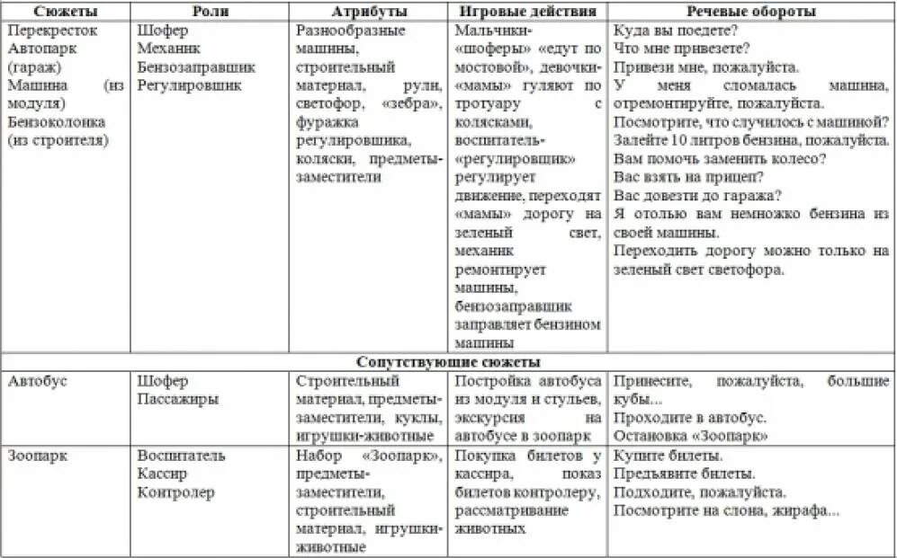 Конспекты сюжетных игр в младшей группе. Технологические карты для сюжетно-ролевых игр в детском саду. Технологическая карта планирования сюжетно ролевой игры. Технологическая карта сюжетно-ролевой игры вторая младшая. План по сюжетно ролевой игре в подготовительной группе.