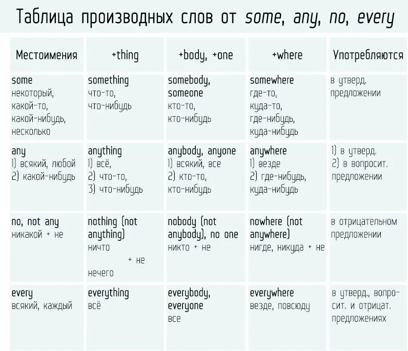 10 отрицательных слов. Правило some any в английском. Местоимения в английском some any no every. Глаголы some и any в английском языке. Местоимения в английском языке таблица some any.